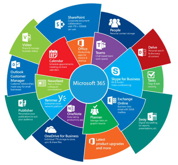 Buy Microsoft 365 Family License – 1 Year Subscription Key | 5 Devices (PC/Mac/iOS/Android) – Instant Digital Delivery